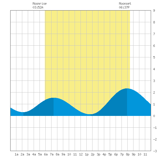 NC State Fisheries tide chart for Sunday, June 26, 2022