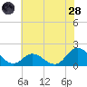 NC State Fisheries tide chart for Tuesday, June 28, 2022