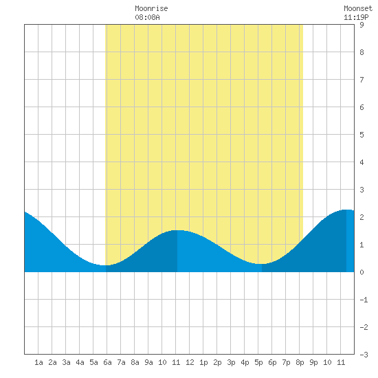 NC State Fisheries tide chart for Thursday, June 2, 2022