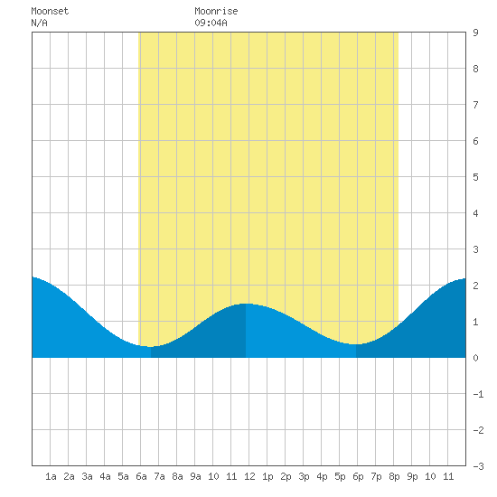 NC State Fisheries tide chart for Friday, June 3, 2022