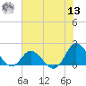 NC State Fisheries tide chart for Wednesday, July 13, 2022