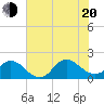 NC State Fisheries tide chart for Wednesday, July 20, 2022