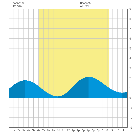 NC State Fisheries tide chart for Thursday, July 21, 2022
