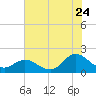 NC State Fisheries tide chart for Sunday, July 24, 2022