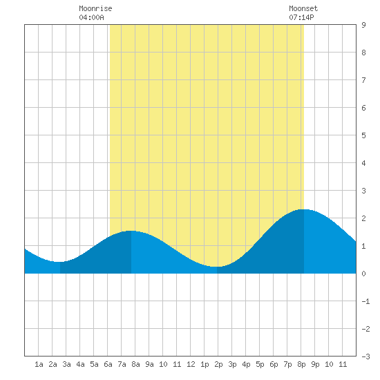 NC State Fisheries tide chart for Tuesday, July 26, 2022