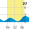 NC State Fisheries tide chart for Wednesday, July 27, 2022
