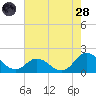 NC State Fisheries tide chart for Thursday, July 28, 2022