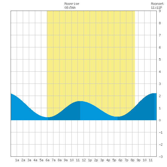 NC State Fisheries tide chart for Saturday, July 2, 2022