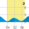 NC State Fisheries tide chart for Saturday, July 2, 2022