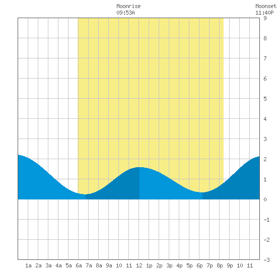 NC State Fisheries tide chart for Sunday, July 3, 2022