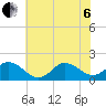 NC State Fisheries tide chart for Wednesday, July 6, 2022