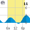 NC State Fisheries tide chart for Thursday, August 11, 2022