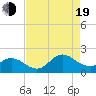 NC State Fisheries tide chart for Friday, August 19, 2022