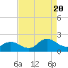 NC State Fisheries tide chart for Saturday, August 20, 2022