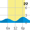 NC State Fisheries tide chart for Monday, August 22, 2022