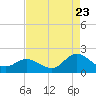 NC State Fisheries tide chart for Tuesday, August 23, 2022