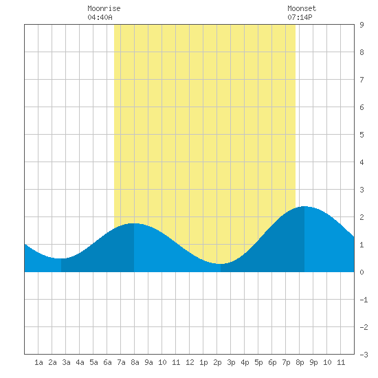 NC State Fisheries tide chart for Thursday, August 25, 2022