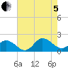 NC State Fisheries tide chart for Friday, August 5, 2022