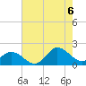 NC State Fisheries tide chart for Saturday, August 6, 2022