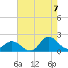 NC State Fisheries tide chart for Sunday, August 7, 2022