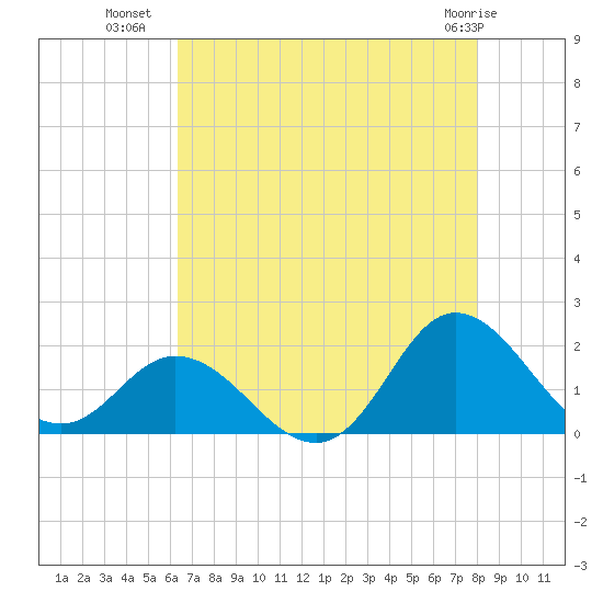 NC State Fisheries tide chart for Tuesday, August 9, 2022