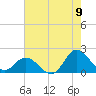 NC State Fisheries tide chart for Tuesday, August 9, 2022
