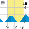 NC State Fisheries tide chart for Saturday, September 10, 2022