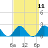 NC State Fisheries tide chart for Sunday, September 11, 2022