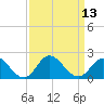 NC State Fisheries tide chart for Tuesday, September 13, 2022