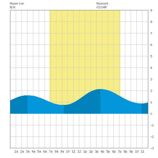 NC State Fisheries tide chart for Sunday, September 18, 2022