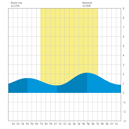 NC State Fisheries tide chart for Monday, September 19, 2022
