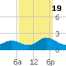 NC State Fisheries tide chart for Monday, September 19, 2022