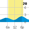 NC State Fisheries tide chart for Tuesday, September 20, 2022