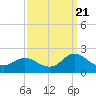 NC State Fisheries tide chart for Wednesday, September 21, 2022