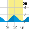 NC State Fisheries tide chart for Thursday, September 29, 2022