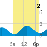 NC State Fisheries tide chart for Friday, September 2, 2022