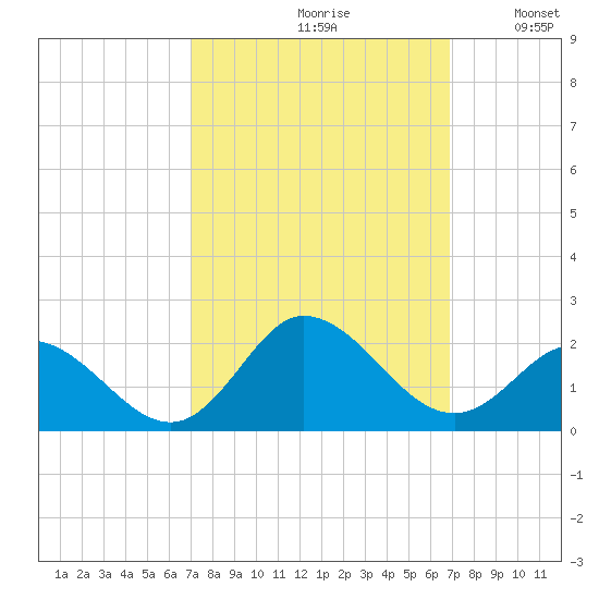 NC State Fisheries tide chart for Friday, September 30, 2022