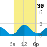 NC State Fisheries tide chart for Friday, September 30, 2022