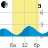NC State Fisheries tide chart for Saturday, September 3, 2022
