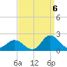 NC State Fisheries tide chart for Tuesday, September 6, 2022