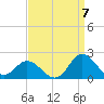 NC State Fisheries tide chart for Wednesday, September 7, 2022