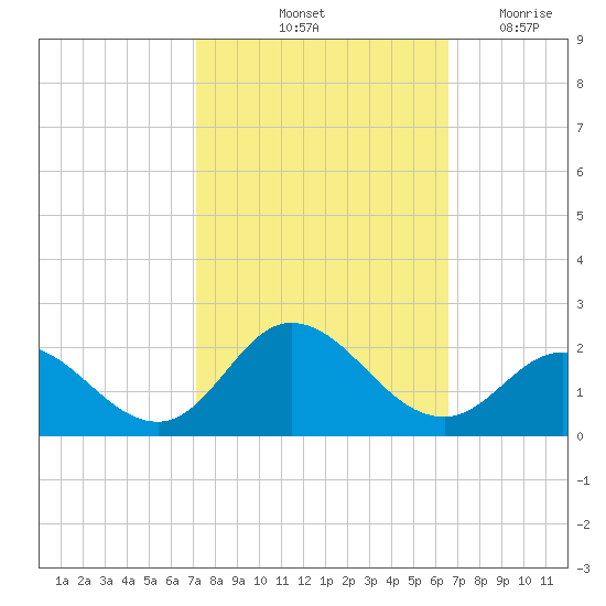 NC State Fisheries tide chart for Thursday, October 13, 2022