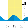 NC State Fisheries tide chart for Thursday, October 13, 2022