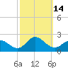 NC State Fisheries tide chart for Friday, October 14, 2022