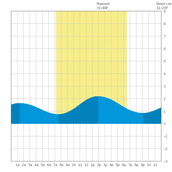 NC State Fisheries tide chart for Sunday, October 16, 2022