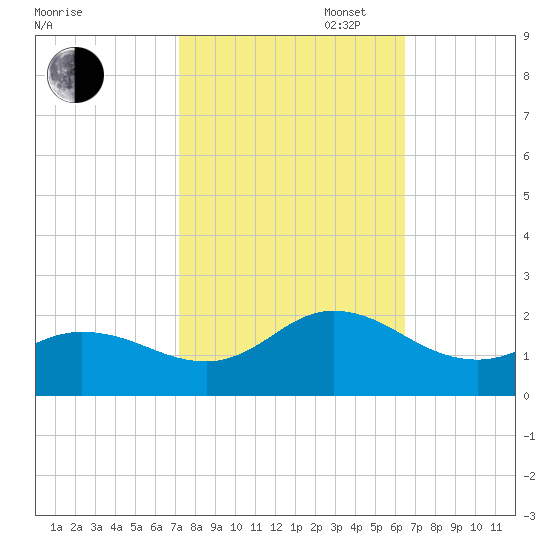 NC State Fisheries tide chart for Monday, October 17, 2022