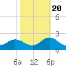 NC State Fisheries tide chart for Thursday, October 20, 2022