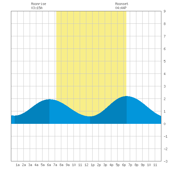 NC State Fisheries tide chart for Friday, October 21, 2022
