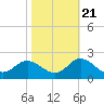 NC State Fisheries tide chart for Friday, October 21, 2022
