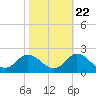 NC State Fisheries tide chart for Saturday, October 22, 2022